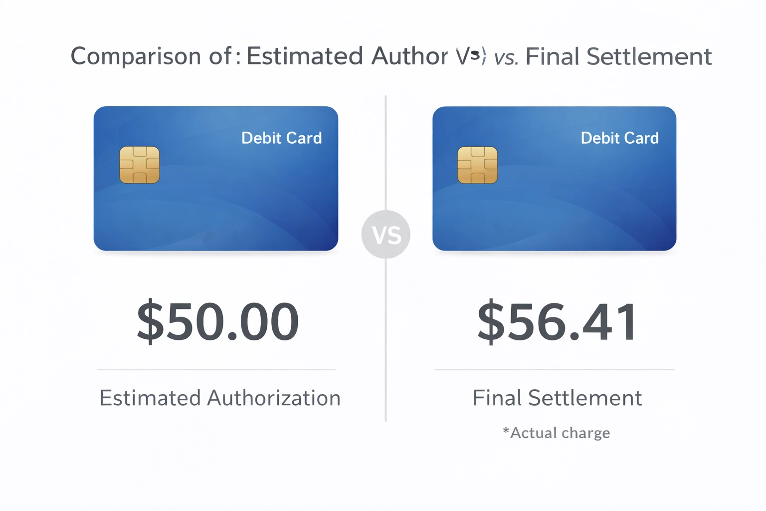 Comparison of estimated authorization vs final settlement amounts