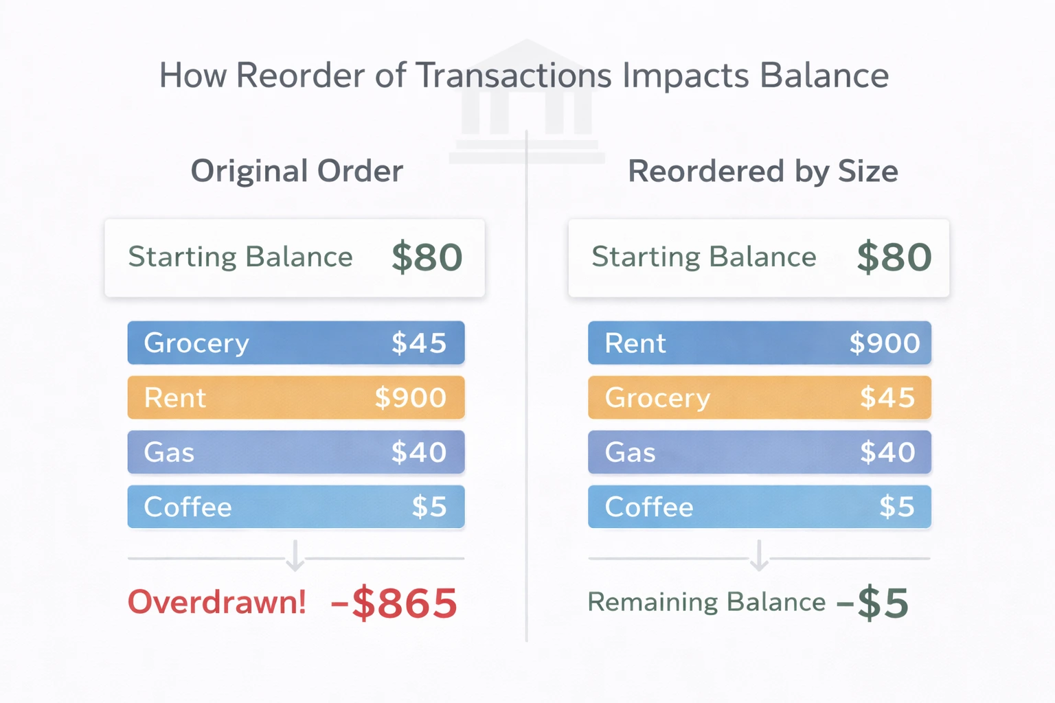 Graphic illustrating how posting order affects account balance