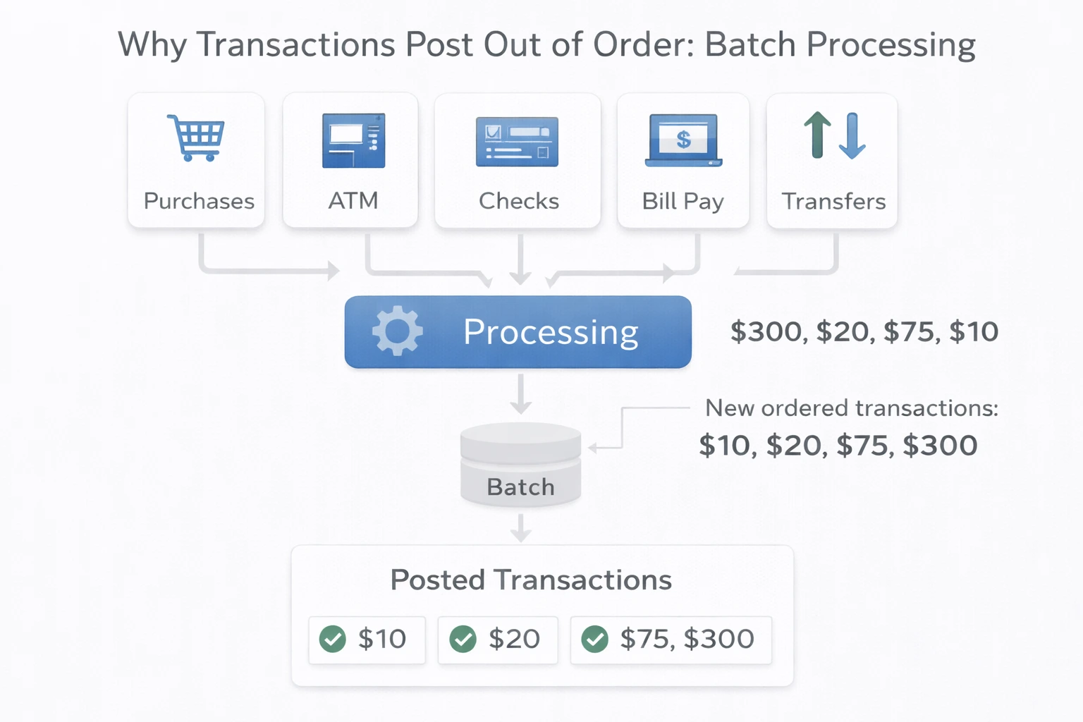 Diagram of bank batch transaction posting process